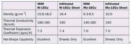 Properties of WCu and MoCu heat materials