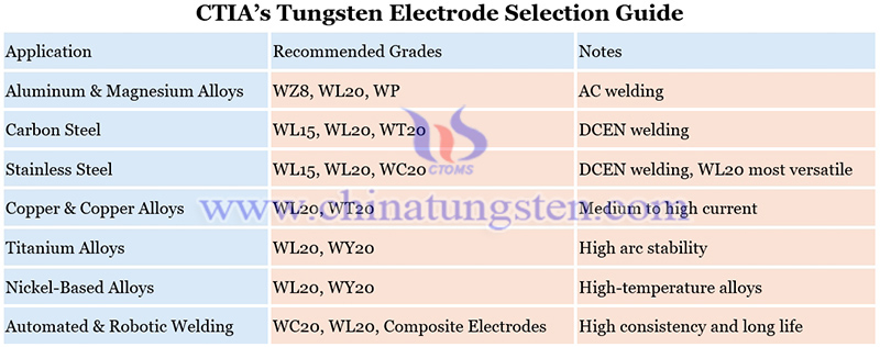 CTIA’s tungsten electrode selection guide image
