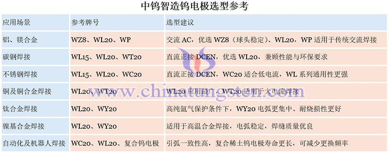中钨智造钨电极选型参考图片