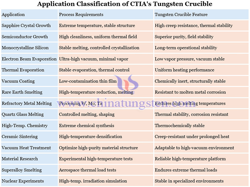 application classification of CTIA's tungsten crucible picture