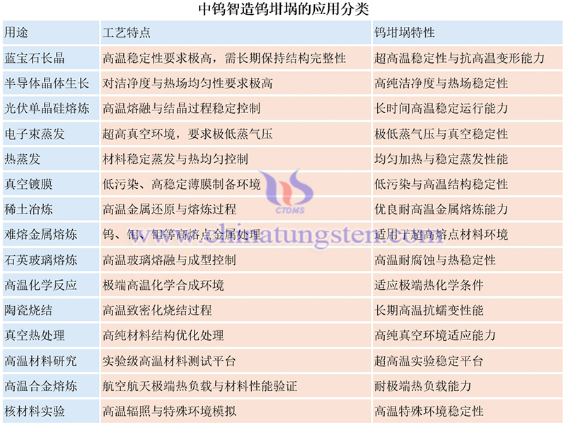 中钨智造钨坩埚的应用分类图片
