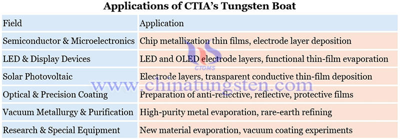 applications of CTIA’s tungsten boat picture
