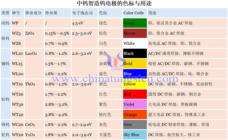 中钨智造钨电极的色标与用途图片