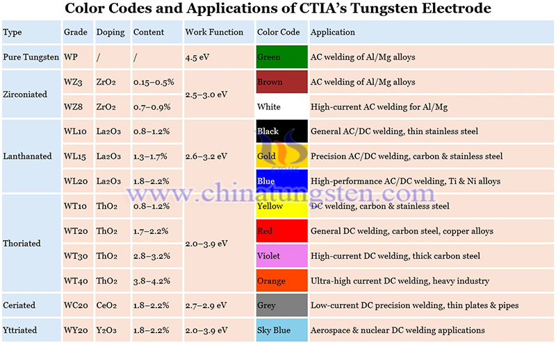 different color codes of tungsten electrodes image