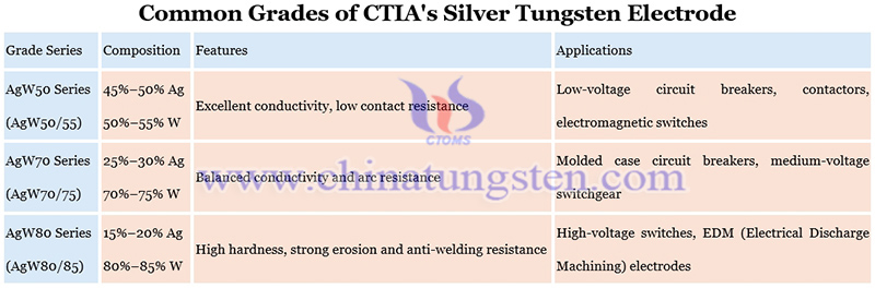 common grades of CTIA's silver tungsten electrode image common grades of CTIA's silver tungsten electrode image
