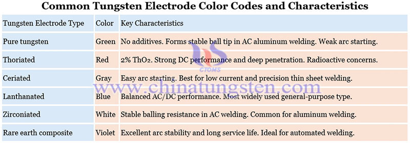 common tungsten electrode color codes and characteristics image