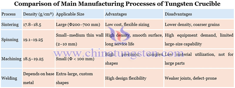comparison of main manufacturing processes of tungsten crucible picture