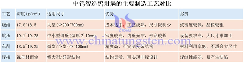 中钨智造钨坩埚的主要制造工艺对比图片