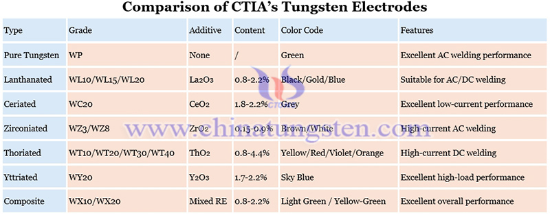 comparison of CTIA’s tungsten electrodes image