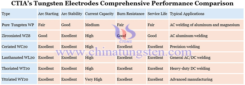 comprehensive performance comparison of CTIA’s tungsten electrodes image