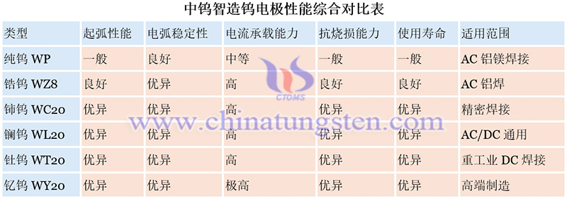 中钨智造钨电极性能综合对比表图片