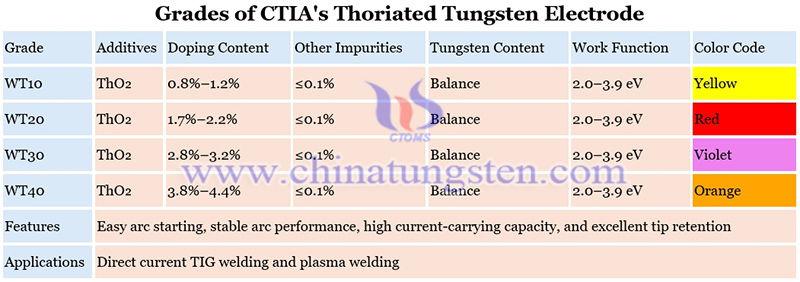 grades of CTIA's thoriated tungsten electrode image grades of CTIA's thoriated tungsten electrode image