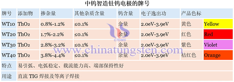 中钨智造钍钨电极的牌号图片