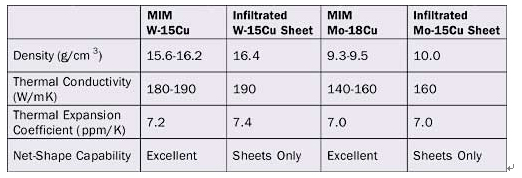 tungsten heat sink