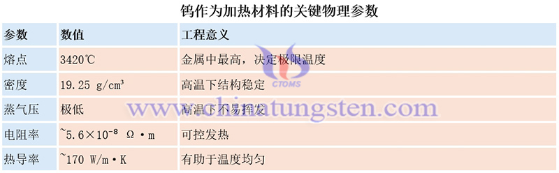 钨作为加热材料的关键物理参数图片