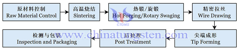 中钨智造钨针的生产工艺流程图片