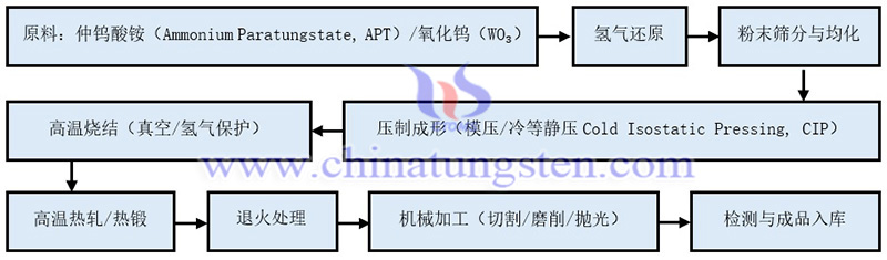 中钨智造钨板的生产工艺流程图片