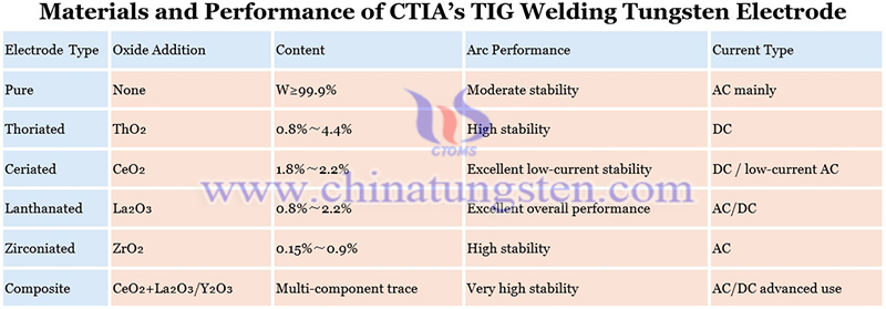 material composition and performance comparison of CTIA’s TIG welding tungsten electrodes image
