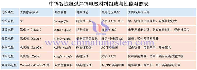 氩弧焊钨电极材料组成与性能对照表图片