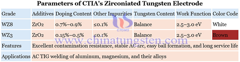 parameters of CTIA's zirconiated tungsten electrode image
