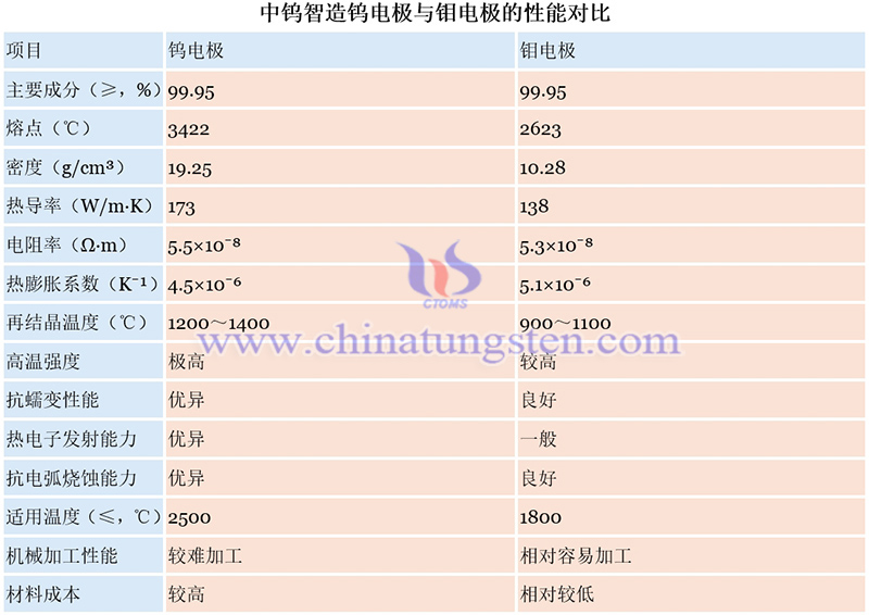 中钨智造钨电极与钼电极的性能对比图片