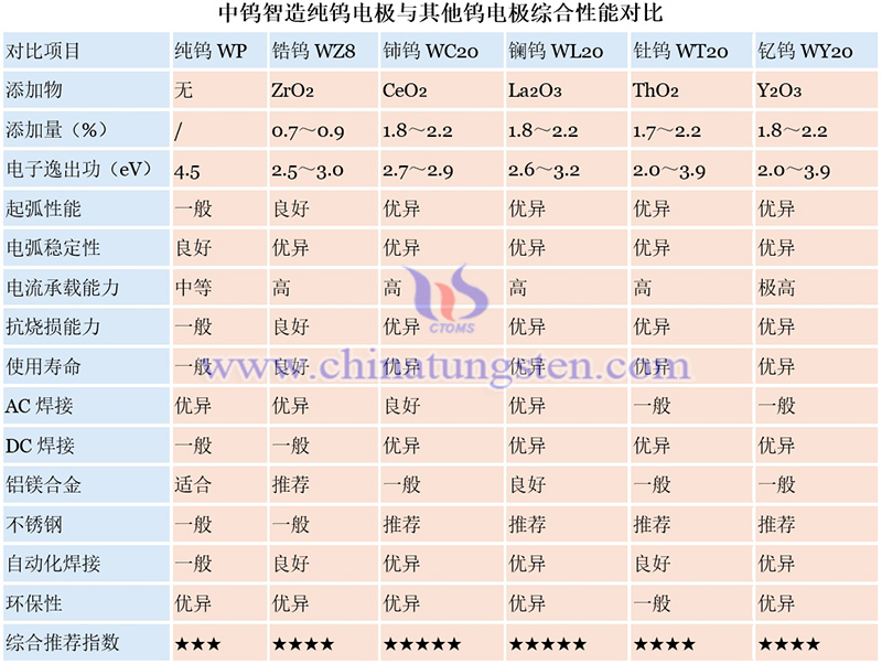中钨智造纯钨电极与其他钨电极综合性能对比图片