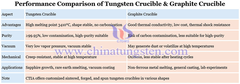 performance comparison of tungsten crucible and graphite crucible picture