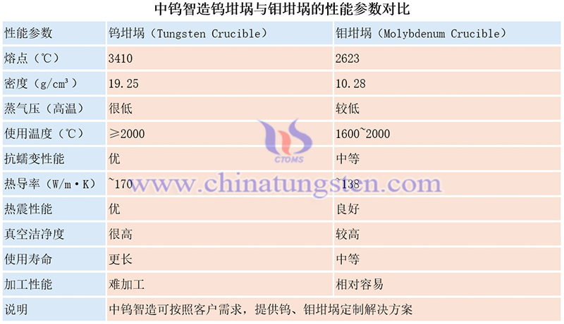 中钨智造钨坩埚与钼坩埚的性能参数对比图片