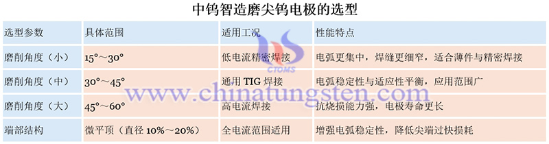中钨智造磨尖钨电极的选型图片 中钨智造磨尖钨电极的选型图片