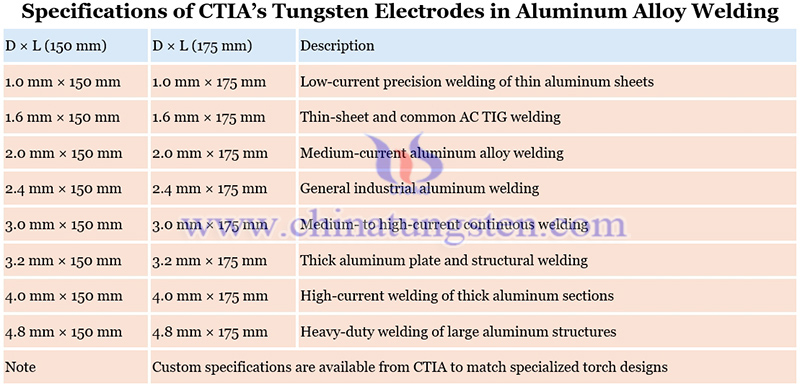 specifications of CTIA’s tungsten electrodes in aluminum alloy welding image