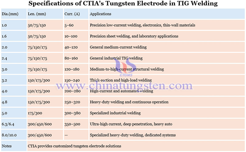 specifications of CTIA's tungsten electrode in TIG welding image