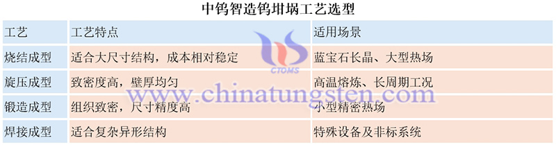 中钨智造钨坩埚工艺选型图片