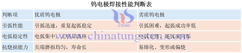 钨电极的焊接性能判断表图片