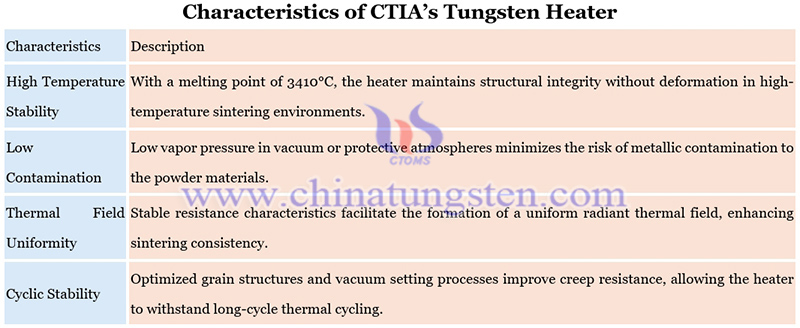 characteristics of CTIA’s tungsten heater picture