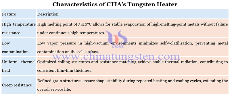 characteristics of CTIA’s tungsten heater picture