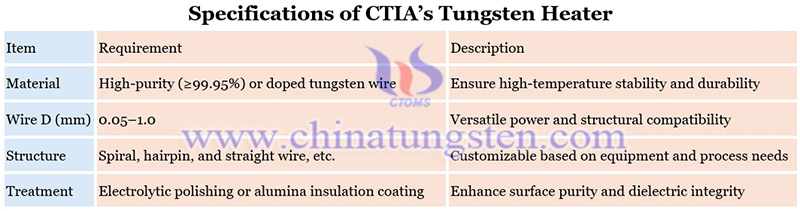 specifications of CTIA’s tungsten heater picture