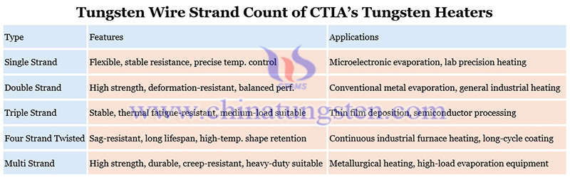 tungsten wire strand count of CTIA’s tungsten heaters picture