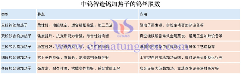 中钨智造钨加热子的钨丝股数图片