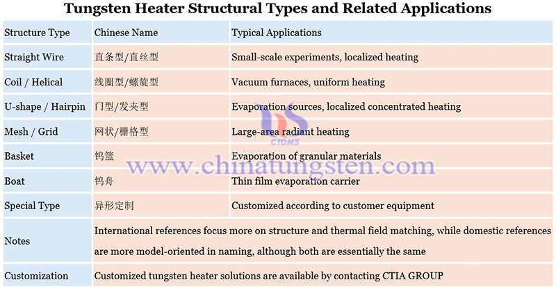 tungsten heater structural types and related applications picture