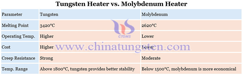 tungsten heater vs molybdenum heater picture
