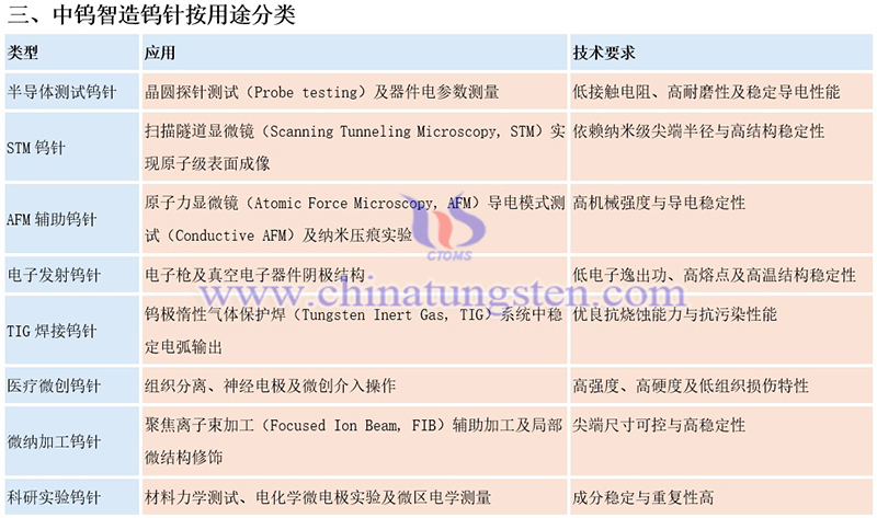 中钨智造钨针的分类图片