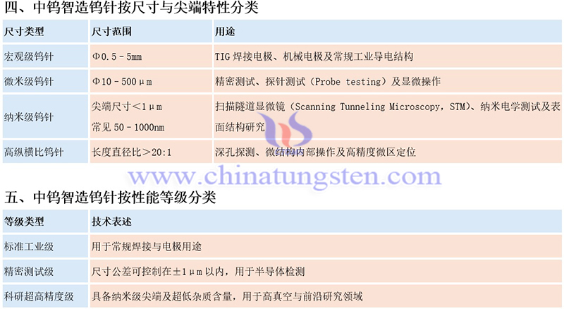 中钨智造钨针的分类图片