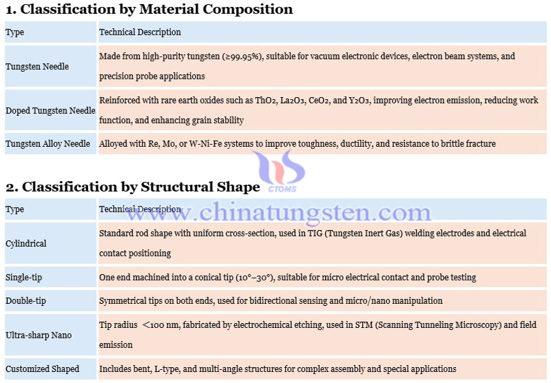 tungsten needle classification photo tungsten needle classification photo