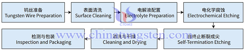 电化学腐蚀制备钨针工艺流程图片