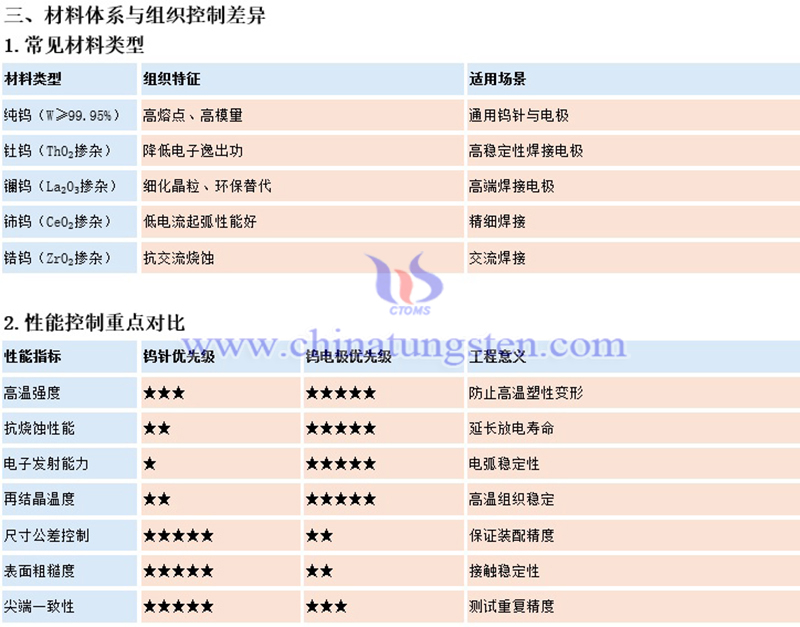 中钨智造钨针与钨电极的区别图片