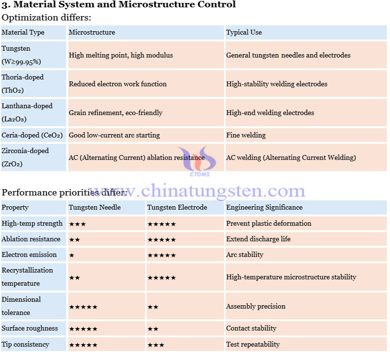 difference between tungsten needle and tungsten electrode photo