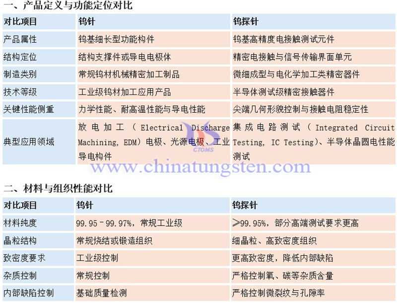 中钨智造钨针与钨探针的区别图片