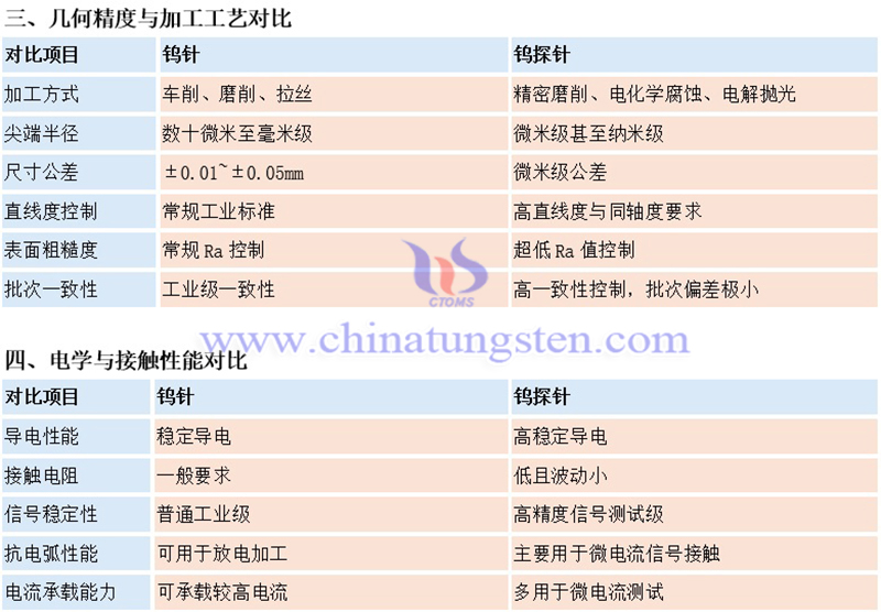 中钨智造钨针与钨探针的区别图片