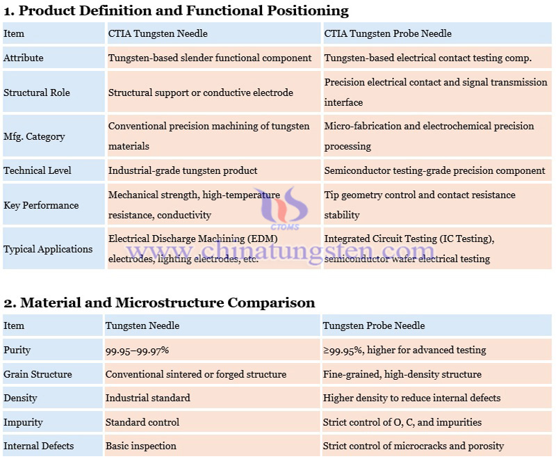 difference between tungsten needle and tungsten probe needle photo