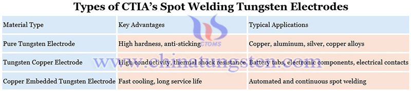 types of CTIA’s spot welding tungsten electrodes image